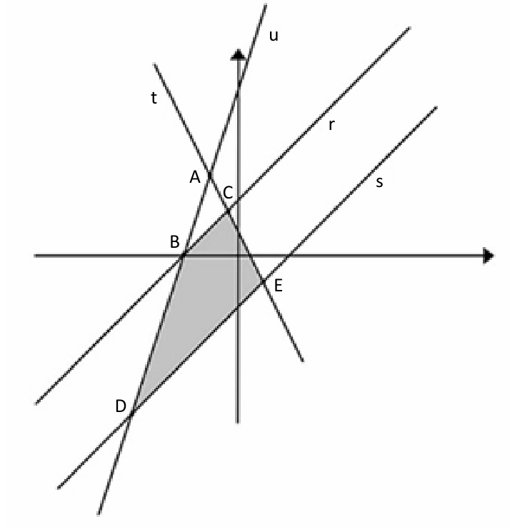 Plano cartesiano com os eixos x e y, contendo as retas concorrentes t e u que se intersectam no ponto A e cortam as retas paralelas r e s nos pontos B e C (na reta r) e D e E (na reta s), formando a região sombreada do trapézio BCED.