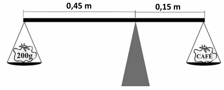 Esquema de uma balança de dois pratos apoiada sobre um fulcro triangular. O braço esquerdo tem comprimento de 0,45 m e sustenta um prato com uma massa de 200 g. O braço direito tem comprimento de 0,15 m e sustenta um prato com um saco identificado como CAFÉ.