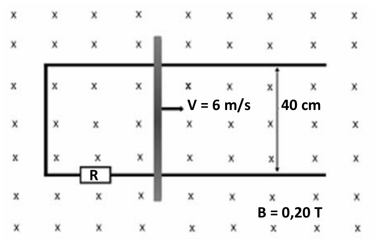Circuito condutor com trilhos paralelos separados por 40 cm, fechados à esquerda por um resistor R e à direita por uma barra metálica móvel puxada para a direita com velocidade V = 6 m/s, imerso em um campo magnético B = 0,20 T perpendicular e entrando no plano.