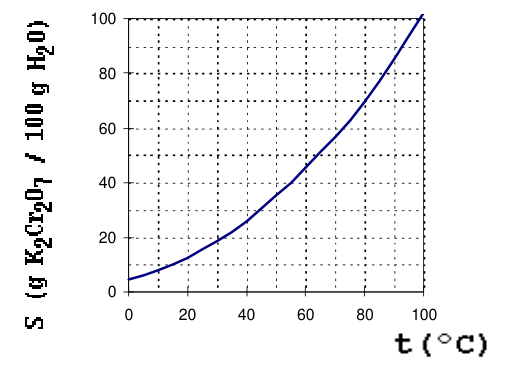 Gráfico da solubilidade S (g de K2Cr2O7 / 100 g de H2O), variando de 0 a 100, em função da temperatura t (em graus Celsius), variando de 0 a 100, mostrando uma curva de solubilidade crescente.