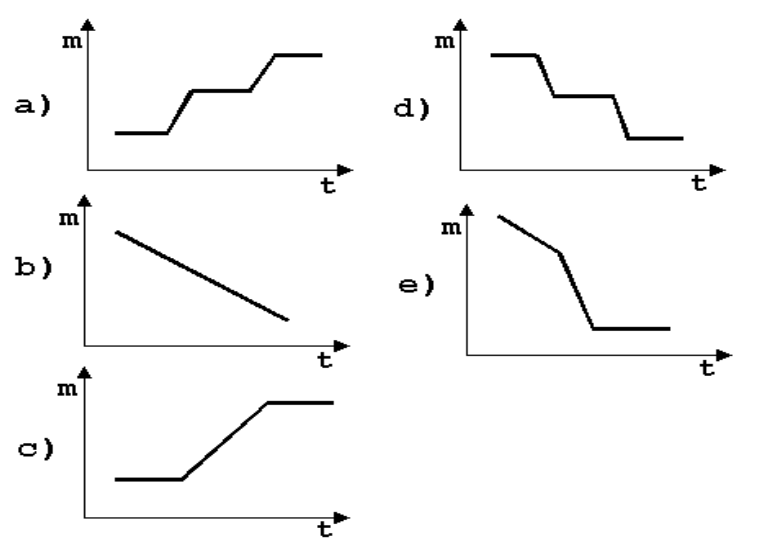 F1 Cinco gráficos de massa m por temperatura t, identificados pelas letras de a a e: a) dois degraus crescentes; b) reta decrescente; c) patamar constante seguido de elevação contínua e novo patamar; d) patamar inicial, queda a um patamar intermediário e nova queda a um patamar final; e) queda suave seguida de queda acentuada até atingir um patamar constante.