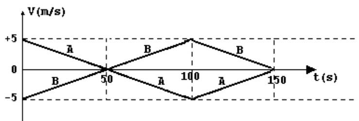 Gráfico da velocidade V (em m/s) em função do tempo t (em segundos) para os trens A e B de t = 0 até t = 150 s. Para o trem A, a velocidade varia linearmente de +5 m/s em t = 0 até 0 m/s em t = 50 s, depois até -5 m/s em t = 100 s e retorna a 0 m/s em t = 150 s. Para o trem B, a velocidade varia linearmente de -5 m/s em t = 0 até 0 m/s em t = 50 s, depois até +5 m/s em t = 100 s e retorna a 0 m/s em t = 150 s.