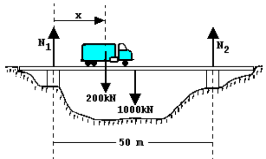 Ilustração de uma ponte apoiada sobre dois pilares separados por 50 m, com um caminhão sobre ela. No pilar esquerdo atua a força de reação vertical N1 para cima e no pilar direito a força N2 para cima. No centro de massa do caminhão atua a força peso de 200 kN para baixo, situada a uma distância x do pilar esquerdo. No centro da ponte atua o peso de 1000 kN para baixo.