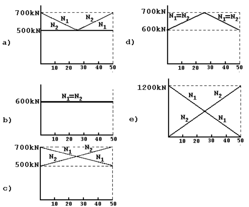 Conjunto de gráficos das alternativas de a a e representando as forças de reação N1 e N2 nos pilares em função da distância x de 0 a 50 m: a alternativa a mostra N1 e N2 com curvas em V entre 500 kN e 700 kN; a alternativa b mostra N1 = N2 constante igual a 600 kN; a alternativa c mostra N1 decrescendo linearmente de 700 kN a 500 kN e N2 crescendo linearmente de 500 kN a 700 kN; a alternativa d mostra N1 = N2 variando de 600 kN a 700 kN com pico em x = 25 m; a alternativa e mostra N1 decrescendo linearmente de 1200 kN a 0 e N2 crescendo de 0 a 1200 kN.