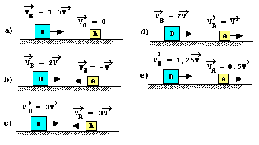 F2 Cinco esquemas (a, b, c, d, e) ilustrando os blocos B e A sobre a mesa horizontal antes da colisão, com os respectivos vetores velocidade e expressões algébricas.