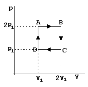 Gráfico da pressão P versus volume V representando um ciclo retangular ABCD no sentido horário, com vértices A em (V1, 2P1), B em (2V1, 2P1), C em (2V1, P1) e D em (V1, P1).