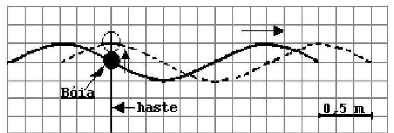 Gráfico sobre malha quadriculada representando o perfil de uma onda no instante t = 0 s (linha contínua) e no instante t = 0,2 s (linha tracejada), com sentido de propagação para a direita indicado por uma seta. Uma haste vertical com uma boia oscilante é indicada, e no canto inferior direito há uma escala indicando que 3 divisões da malha equivalem a 0,5 m.