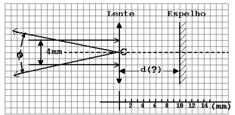 F1 Esquema óptico sobre malha quadriculada com uma lente convergente de centro óptico C e um espelho plano à distância d(?). Um feixe de diâmetro 4 mm incide paralelamente na lente, e dele emerge para a esquerda um feixe divergente com abertura angular total phi e vértice no ponto C. Abaixo há uma escala graduada em milímetros.