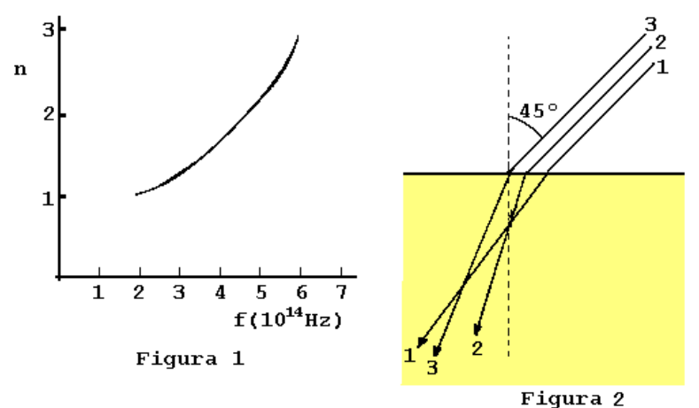 F1 Figura 1: gráfico de n versus f (10¹⁴ Hz), mostrando uma curva crescente de f = 2 até aproximadamente f = 6; Figura 2: esquema de três raios de luz paralelos (1, 2 e 3) incidindo a 45° em relação à reta normal sobre a superfície de um bloco transparente e refratando-se no interior do bloco com diferentes desvios.