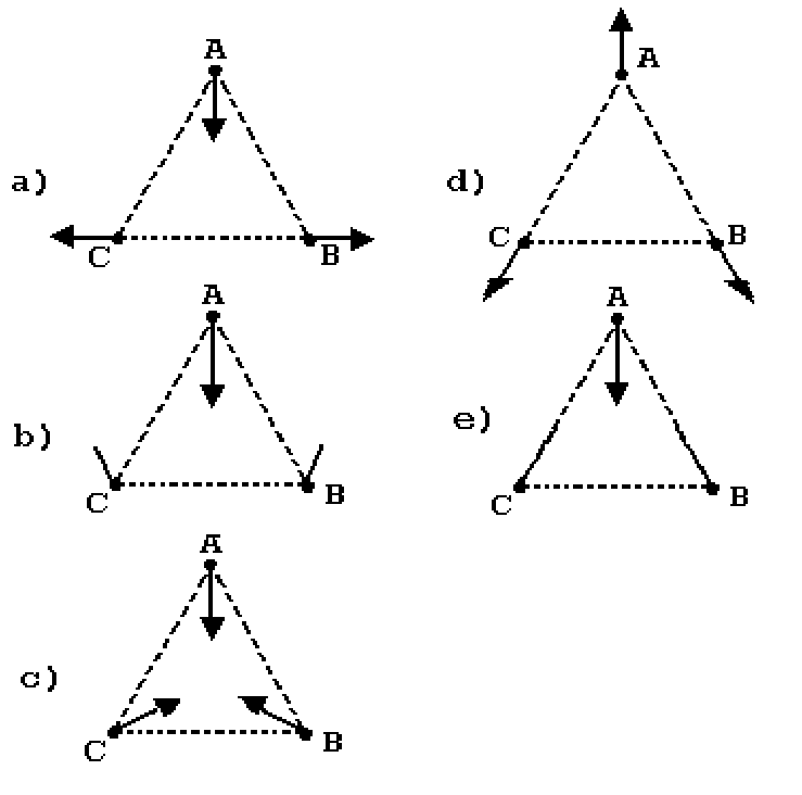 Cinco configurações (a, b, c, d, e) com triângulos equiláteros de vértices A (superior), C (inferior esquerdo) e B (inferior direito) com lados em linha pontilhada. Em a): vetor em A aponta verticalmente para baixo; em C aponta horizontalmente para a esquerda; em B aponta horizontalmente para a direita. Em b): vetor em A aponta verticalmente para baixo; em C aponta inclinado para cima e para a esquerda; em B aponta inclinado para cima e para a direita. Em c): vetor em A aponta verticalmente para baixo; em C aponta inclinado para cima e para a direita; em B aponta inclinado para cima e para a esquerda. Em d): vetor em A aponta verticalmente para cima; em C aponta para baixo e para a esquerda ao longo do prolongamento de AC; em B aponta para baixo e para a direita ao longo do prolongamento de AB. Em e): vetor em A aponta verticalmente para baixo; os vértices B e C não apresentam vetores.