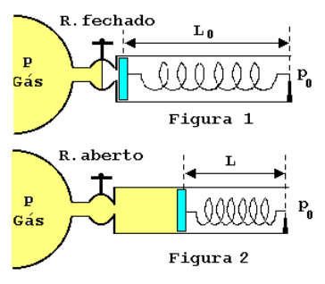 Esquema do manômetro acoplado ao tanque de gás. Na Figura 1 (R. fechado), o registro está fechado, o pistão está junto à entrada do cilindro e a mola tem comprimento L₀, sob pressão externa P₀. Na Figura 2 (R. aberto), o registro está aberto, o gás empurra o pistão comprimindo a mola para um comprimento L, também sob pressão externa P₀.