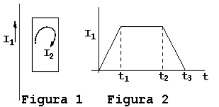 Figura 1: fio retilíneo vertical à esquerda de uma espira retangular, com dois lados paralelos ao fio. A corrente I₁ no fio está orientada para baixo; uma seta curva indica o sentido horário para a corrente I₂ na espira. Figura 2: gráfico de I₁ em função de t. A corrente parte de zero, cresce linearmente até t₁, permanece constante de t₁ a t₂ e decresce linearmente até zero em t₃. Linhas tracejadas verticais marcam t₁ e t₂.