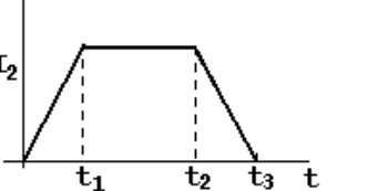 Gráfico de I₂ em função de t: a corrente parte de zero, cresce linearmente até t₁, permanece constante e positiva entre t₁ e t₂ e decresce linearmente até zero em t₃. Linhas tracejadas verticais marcam t₁ e t₂.