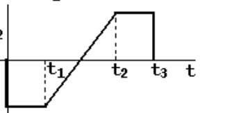 Gráfico de I₂ em função de t: a corrente é constante e negativa desde o instante inicial até t₁, cresce linearmente de t₁ a t₂, passando por zero, permanece constante e positiva de t₂ a t₃ e cai abruptamente a zero em t₃. Linhas tracejadas verticais marcam t₁ e t₂.