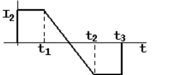 Gráfico de I₂ em função de t: a corrente é constante e positiva desde o instante inicial até t₁, decresce linearmente de t₁ a t₂, passando por zero, permanece constante e negativa de t₂ a t₃ e sobe abruptamente a zero em t₃. Linhas tracejadas verticais marcam t₁ e t₂.