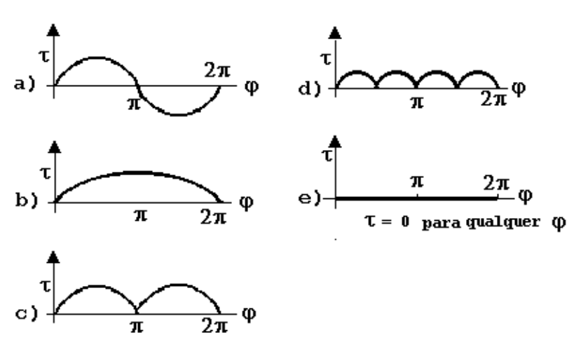 Cinco gráficos do torque $\tau$ em função do ângulo $\varphi$ no intervalo de $0$ a $2\pi$: a) senóide com semiciclo positivo de $0$ a $\pi$ e negativo de $\pi$ a $2\pi$; b) arco positivo de $0$ a $2\pi$; c) dois arcos positivos de período $\pi$; d) quatro arcos positivos de período $\pi/2$; e) reta horizontal nula sobre o eixo horizontal com a legenda '$\tau = 0$ para qualquer $\varphi$'.