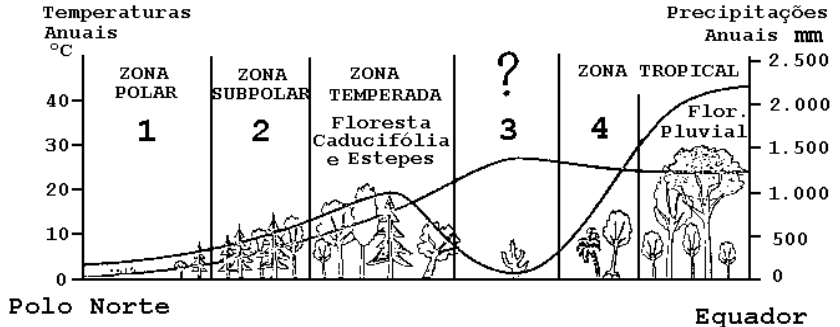 Gráfico esquemático relacionando temperaturas anuais em graus Celsius e precipitações anuais em milímetros ao longo de um corte do Polo Norte ao Equador, dividido em zonas: 1 (Zona Polar), 2 (Zona Subpolar), Zona Temperada (com Floresta Caducifólia e Estepes), 3 (indicada com ponto de interrogação) e Zona Tropical (dividida entre 4 e Flor. Pluvial).