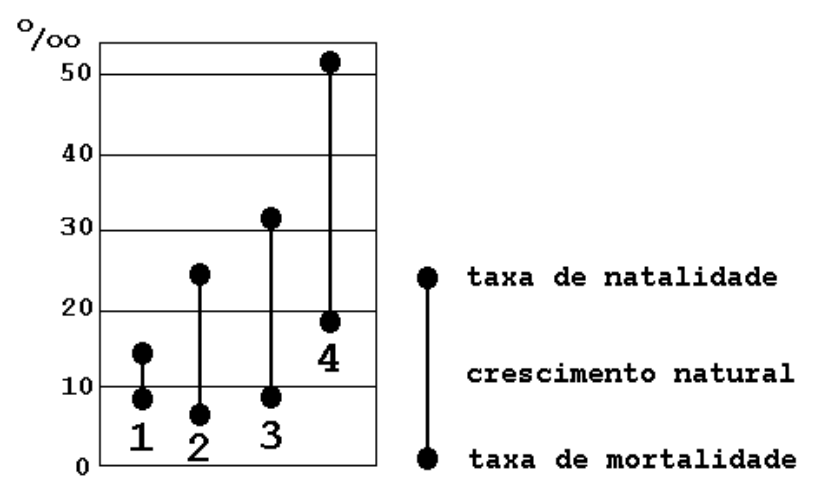 F1 Gráfico com eixo vertical em permil (‰), variando de 0 a 50, que apresenta dados demográficos de quatro países numerados de 1 a 4. Cada país é representado por dois círculos pretos unidos por uma linha vertical: o círculo superior indica a taxa de natalidade, o inferior indica a taxa de mortalidade e o comprimento da linha representa o crescimento natural. O país 1 possui taxa de mortalidade em torno de 9‰ e de natalidade em torno de 14‰; o país 2, mortalidade de cerca de 6‰ e natalidade de cerca de 25‰; o país 3, mortalidade de cerca de 9‰ e natalidade de cerca de 32‰; o país 4, mortalidade de cerca de 18‰ e natalidade superior a 50‰. À direita, a legenda explicativa indica o ponto superior como "taxa de natalidade", a linha vertical como "crescimento natural" e o ponto inferior como "taxa de mortalidade".