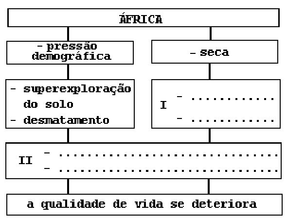 Esquema conceitual com título "ÁFRICA" que se ramifica em duas vias: à esquerda, "pressão demográfica" leva a "superexploração do solo" e "desmatamento"; à direita, "seca" leva ao quadro I contendo duas linhas pontilhadas. As duas vias convergem para o quadro II, com duas linhas pontilhadas, que finalmente leva a "a qualidade de vida se deteriora".