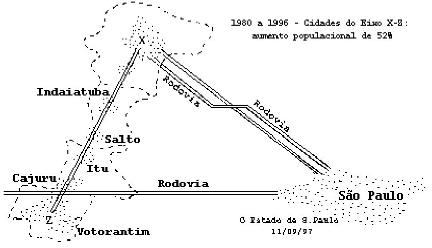 Mapa esquemático mostrando a região metropolitana de São Paulo e o eixo X-Z com as cidades de Indaiatuba, Salto, Itu, Cajuru e Votorantim interligadas por rodovias à capital. No topo à direita, há o texto "1980 a 1996 - Cidades do Eixo X-Z: aumento populacional de 52%".