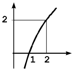Gráfico cartesiano com curva crescente interceptando o eixo das abscissas em 1 e passando pelo ponto (2, 2)