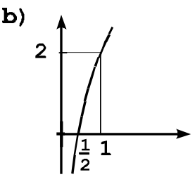 Gráfico cartesiano com curva crescente interceptando o eixo das abscissas em 1/2 e passando pelo ponto (1, 2)