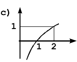 Gráfico cartesiano com curva crescente interceptando o eixo das abscissas em 1 e passando pelo ponto (2, 1)