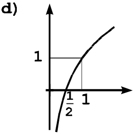 Gráfico cartesiano com curva crescente interceptando o eixo das abscissas em 1/2 e passando pelo ponto (1, 1)