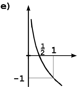 Gráfico cartesiano com curva decrescente interceptando o eixo das abscissas em 1/2 e passando pelo ponto (1, -1)