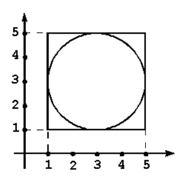 Plano cartesiano com eixos graduados de 1 a 5, contendo um quadrado de vértices (1,1), (5,1), (5,5) e (1,5) e uma circunferência inscrita tangenciando os pontos médios de seus quatro lados.