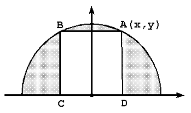 Semicircunferência centrada na origem dos eixos cartesianos contendo o quadrado ABCD inscrito, com os vértices C e D no eixo horizontal e os vértices A e B sobre o arco da semicircunferência. O ponto A tem coordenadas (x, y). A região interior à semicircunferência e exterior ao quadrado está sombreada.
