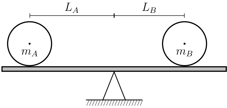 F1 Prancha horizontal apoiada no centro sobre um suporte triangular, contendo um disco de massa m_A à esquerda, a uma distância L_A do centro, e um disco de massa m_B à direita, a uma distância L_B do centro.