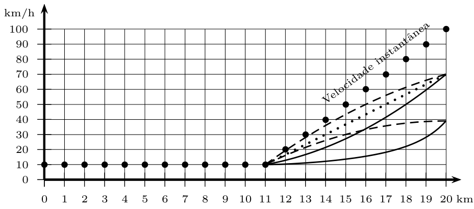 Gráfico cartesiano mostrando a velocidade em km/h no eixo vertical (de 0 a 100) versus a distância em km no eixo horizontal (de 0 a 20). Pontos pretos indicam a velocidade instantânea: constante em 10 km/h do km 0 ao 11, e aumentando linearmente de 10 km/h no km 11 até 100 km/h no km 20. Do ponto correspondente ao km 11 partem cinco curvas candidatas: uma tracejada que termina em 70 km/h, uma pontilhada que termina em 70 km/h, uma contínua que termina em 70 km/h, uma tracejada que termina abaixo de 50 km/h (aproximadamente em 39 km/h) e uma contínua que termina abaixo de 50 km/h (também em aproximadamente 39 km/h).