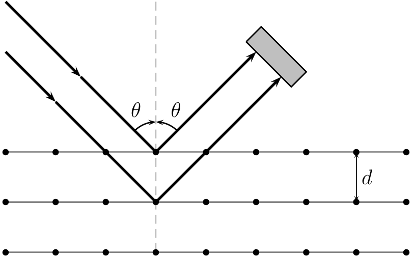 Esquema de três camadas atômicas horizontais, representadas por linhas com pontos igualmente espaçados. A distância entre duas camadas adjacentes é indicada por d. Dois raios paralelos incidem de cima à esquerda, refletem em átomos de duas camadas distintas e seguem para cima à direita até um detector retangular. Uma linha vertical tracejada indica a normal às camadas; os ângulos entre essa normal e os raios incidente e refletido são ambos indicados por θ.