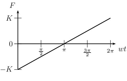 Gráfico de F em função de wt, com marcações −K, 0 e K no eixo vertical e π/2, π, 3π/2 e 2π no eixo horizontal. Uma reta crescente parte de −K em wt = 0, cruza o zero em π e chega a K em 2π.