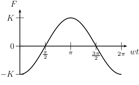 Gráfico de F em função de wt, com marcações −K, 0 e K no eixo vertical e π/2, π, 3π/2 e 2π no eixo horizontal. A curva senoidal parte de −K em wt = 0, cruza o zero em π/2, atinge K em π, cruza o zero em 3π/2 e retorna a −K em 2π.