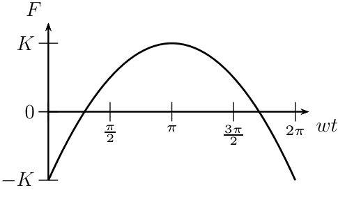 Gráfico de F em função de wt, com marcações −K, 0 e K no eixo vertical e π/2, π, 3π/2 e 2π no eixo horizontal. Uma curva côncava para baixo parte de −K em wt = 0, cruza o zero antes de π/2, atinge o máximo K em π, cruza o zero depois de 3π/2 e retorna a −K em 2π.