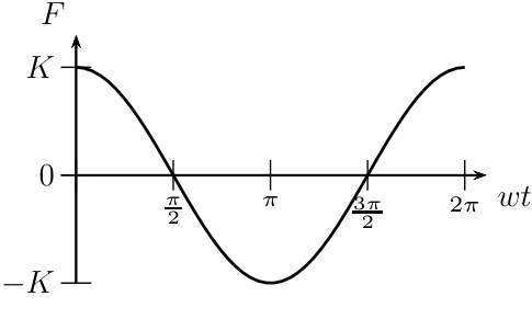 Gráfico de F em função de wt, com marcações −K, 0 e K no eixo vertical e π/2, π, 3π/2 e 2π no eixo horizontal. A curva senoidal parte de K em wt = 0, cruza o zero em π/2, atinge −K em π, cruza o zero em 3π/2 e retorna a K em 2π.