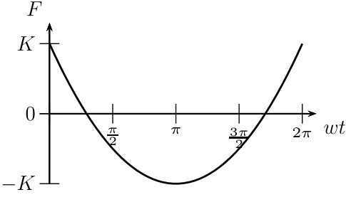 Gráfico de F em função de wt, com marcações −K, 0 e K no eixo vertical e π/2, π, 3π/2 e 2π no eixo horizontal. Uma curva côncava para cima parte de K em wt = 0, cruza o zero antes de π/2, atinge o mínimo −K em π, cruza o zero depois de 3π/2 e retorna a K em 2π.