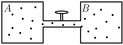 Dois recipientes fechados A e B interligados por um tubo fino horizontal com uma válvula no centro, contendo partículas de gás representadas por pontos distribuídas no interior.