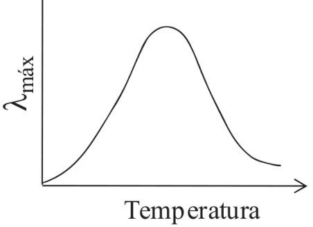 Gráfico de comprimento de onda do máximo de emissão, λmáx, no eixo vertical, em função da Temperatura, no eixo horizontal. A curva parte próxima da origem, cresce até um máximo e depois decresce, terminando acima do eixo horizontal. Os eixos não apresentam valores numéricos.