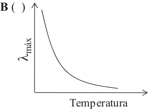 Gráfico de comprimento de onda do máximo de emissão, λmáx, no eixo vertical, em função da Temperatura, no eixo horizontal. A curva é decrescente, inicialmente muito inclinada, e se aproxima do eixo horizontal à medida que a temperatura aumenta. Os eixos não apresentam valores numéricos.