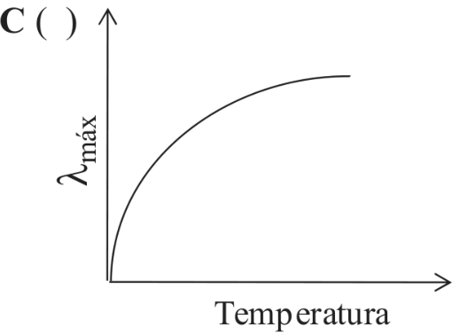 Gráfico de comprimento de onda do máximo de emissão, λmáx, no eixo vertical, em função da Temperatura, no eixo horizontal. A curva parte próxima da origem e cresce com concavidade para baixo, tornando-se progressivamente menos inclinada. Os eixos não apresentam valores numéricos.