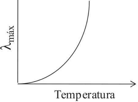 Gráfico de comprimento de onda do máximo de emissão, λmáx, no eixo vertical, em função da Temperatura, no eixo horizontal. A curva parte da origem e cresce com concavidade para cima, tornando-se progressivamente mais inclinada. Os eixos não apresentam valores numéricos.