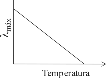Gráfico de comprimento de onda do máximo de emissão, λmáx, no eixo vertical, em função da Temperatura, no eixo horizontal. Uma reta decrescente liga um ponto positivo do eixo vertical a um ponto positivo do eixo horizontal. Os eixos não apresentam valores numéricos.