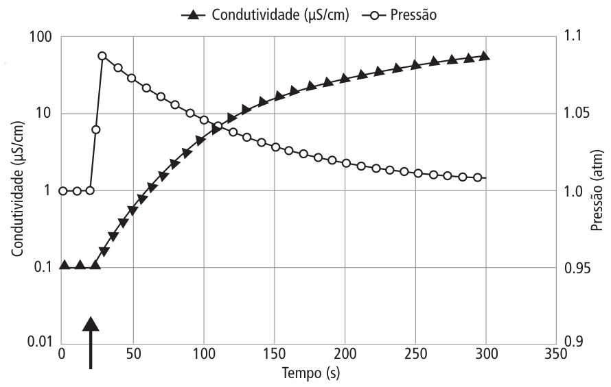 Gráfico com eixo horizontal de Tempo de 0 a 350 s, eixo vertical esquerdo com Condutividade em escala logarítmica de 0,01 a 100 µS/cm e eixo vertical direito com Pressão de 0,9 a 1,1 atm. Uma seta vertical indica o instante de aproximadamente 25 s. Antes da seta, a condutividade é constante em 0,1 µS/cm e a pressão em 1,0 atm. Após a seta, a pressão salta bruscamente para cerca de 1,08 atm e diminui gradualmente até cerca de 1,01 atm aos 300 s, enquanto a condutividade cresce continuamente até atingir cerca de 50 µS/cm aos 300 s.