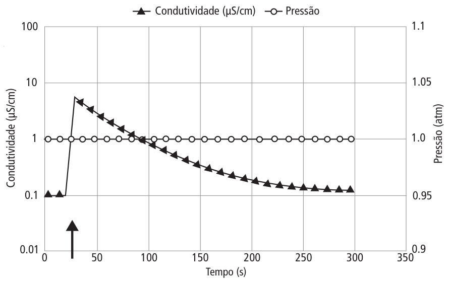 Gráfico com eixo horizontal de Tempo de 0 a 350 s, eixo vertical esquerdo com Condutividade em escala logarítmica de 0,01 a 100 µS/cm e eixo vertical direito com Pressão de 0,9 a 1,1 atm. Uma seta vertical indica o instante de aproximadamente 25 s. A pressão permanece constante em 1,0 atm durante todo o intervalo de 0 a 300 s. A condutividade, inicialmente em 0,1 µS/cm, sobe repentinamente após a seta para cerca de 5 µS/cm e depois decresce exponencialmente até retornar a cerca de 0,1 µS/cm aos 300 s.