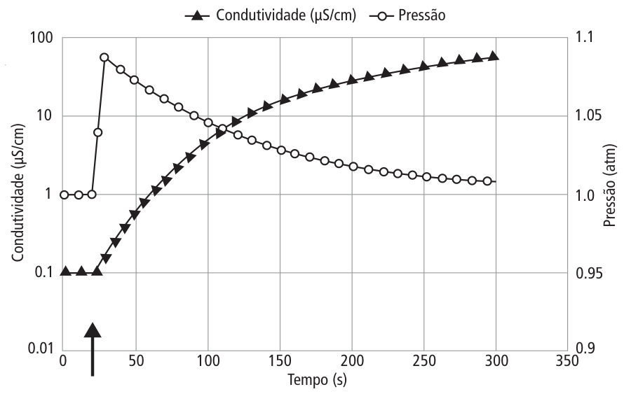 Gráfico com eixo horizontal de Tempo de 0 a 350 s, eixo vertical esquerdo com Condutividade em escala logarítmica de 0,01 a 100 µS/cm e eixo vertical direito com Pressão de 0,9 a 1,1 atm. Uma seta vertical indica o instante de aproximadamente 25 s. Antes da seta, a condutividade é constante em 0,1 µS/cm e a pressão em 1,0 atm. Após a seta, a pressão salta bruscamente para cerca de 1,08 atm e diminui gradualmente até cerca de 1,01 atm aos 300 s, enquanto a condutividade cresce continuamente até atingir cerca de 50 µS/cm aos 300 s.