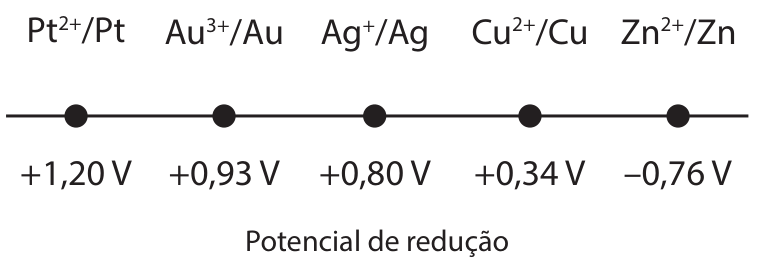 F5 Escala horizontal de potencial de redução apresentando cinco pontos marcados da esquerda para a direita: Pt²⁺/Pt com +1,20 V; Au³⁺/Au com +0,93 V; Ag⁺/Ag com +0,80 V; Cu²⁺/Cu com +0,34 V; e Zn²⁺/Zn com -0,76 V. Abaixo da reta há a legenda Potencial de redução.