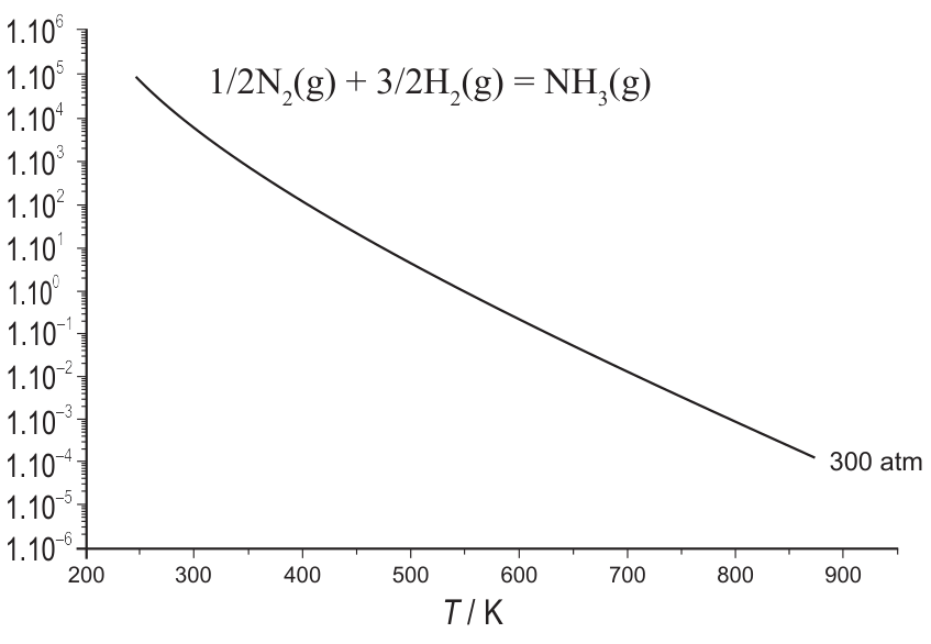 Gráfico da constante de equilíbrio K (eixo vertical, em escala logarítmica de 1 · 10⁻⁶ a 1 · 10⁶) em função da temperatura T em kelvin (eixo horizontal, de 200 a 900 K), exibindo uma curva decrescente para a reação 1/2 N₂(g) + 3/2 H₂(g) = NH₃(g) sob pressão de 300 atm.